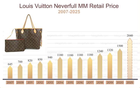 Louis Vuitton lv price